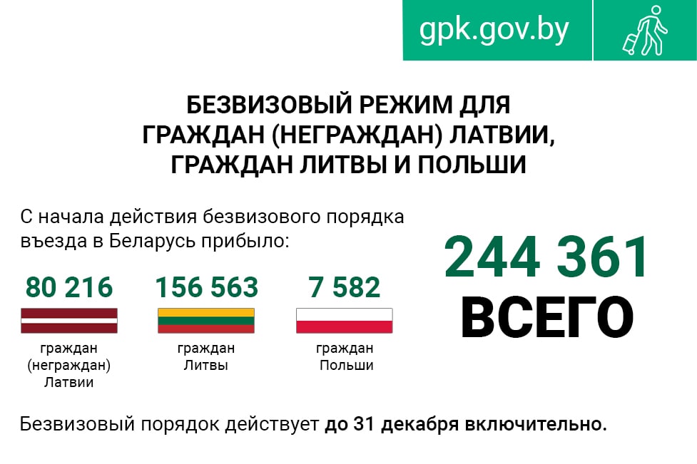 🇱🇹🇱🇻🇵🇱Более 244 тысяч иностранцев посетили Беларусь по «безвизу»  