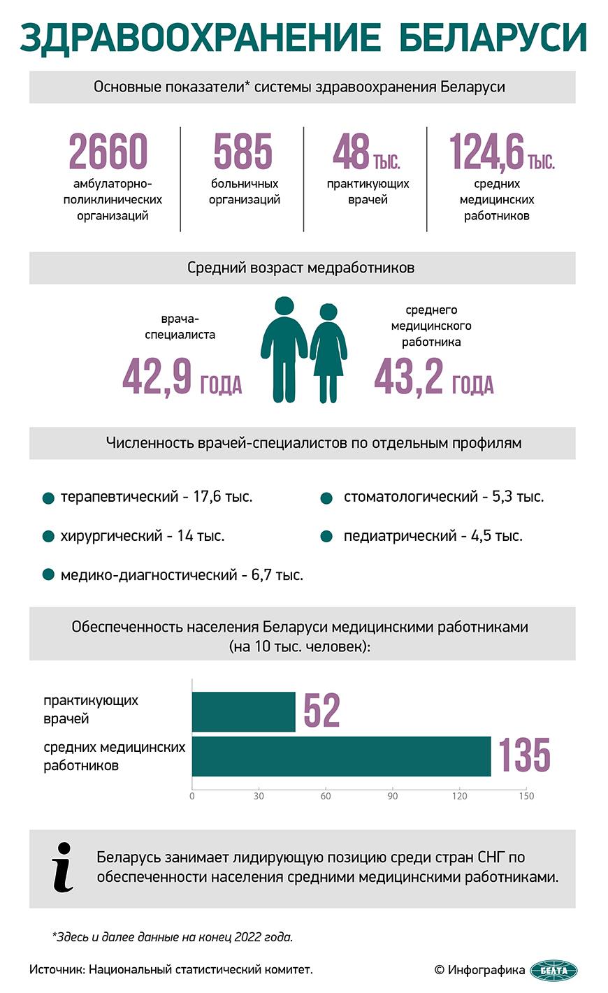 Здравоохранение Беларуси (Инфографика)